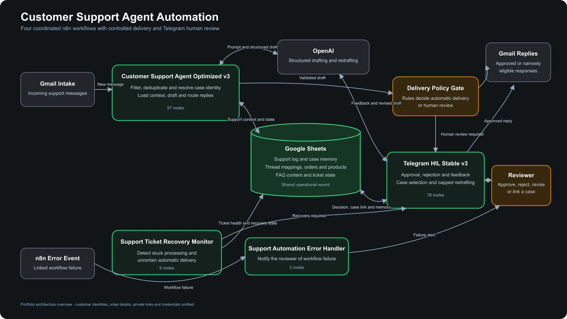 Customer support agent architecture diagram