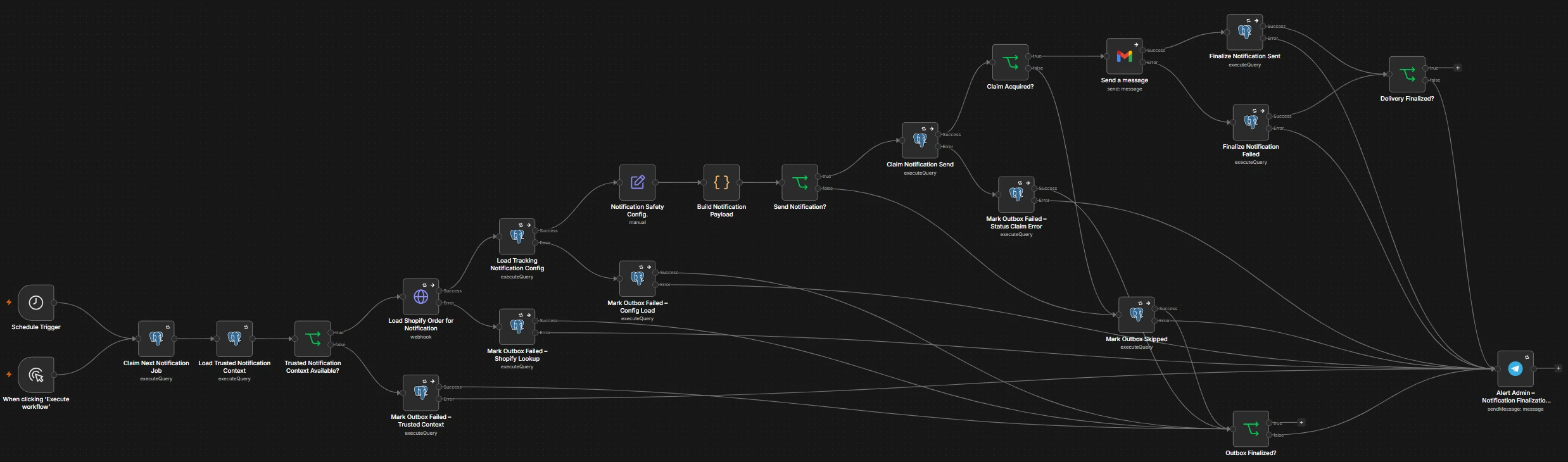 n8n canvas: Notification outbox worker
