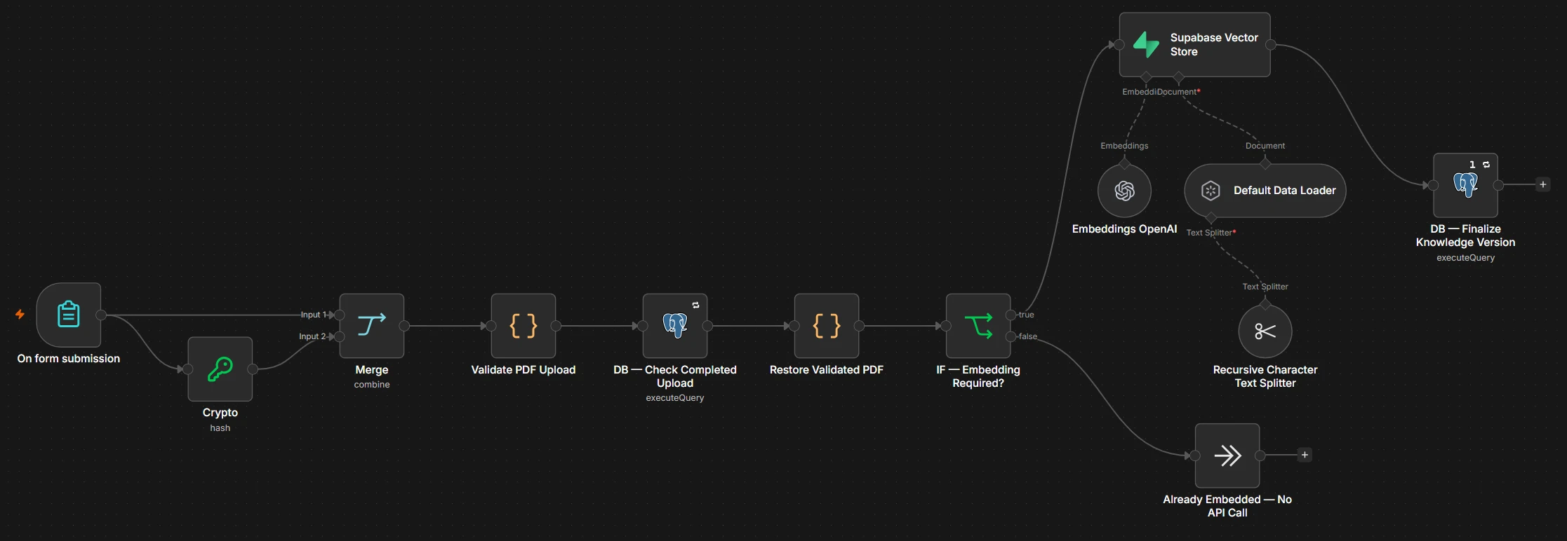 n8n canvas: Knowledge-base PDF ingestion