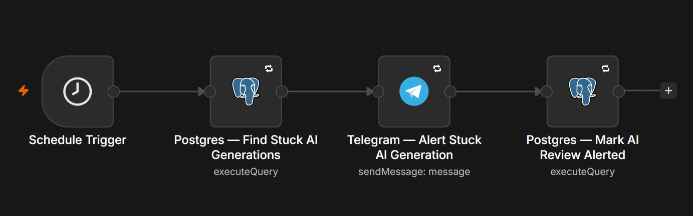 n8n canvas: AI generation recovery monitor