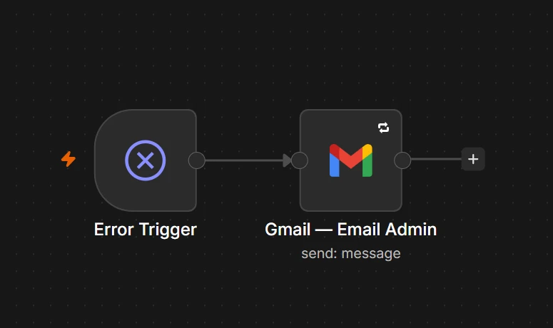 n8n canvas: Workflow failure email
