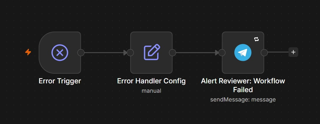 n8n canvas: Automation error handler