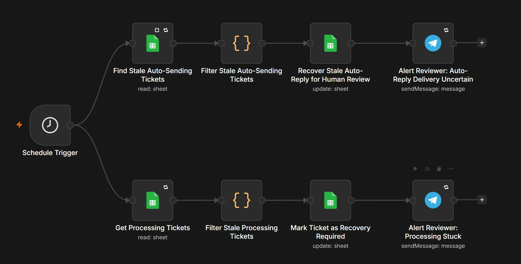 n8n canvas: Ticket recovery monitor
