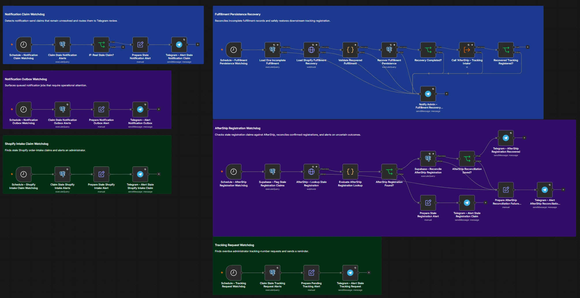 n8n canvas: Six recovery workflows