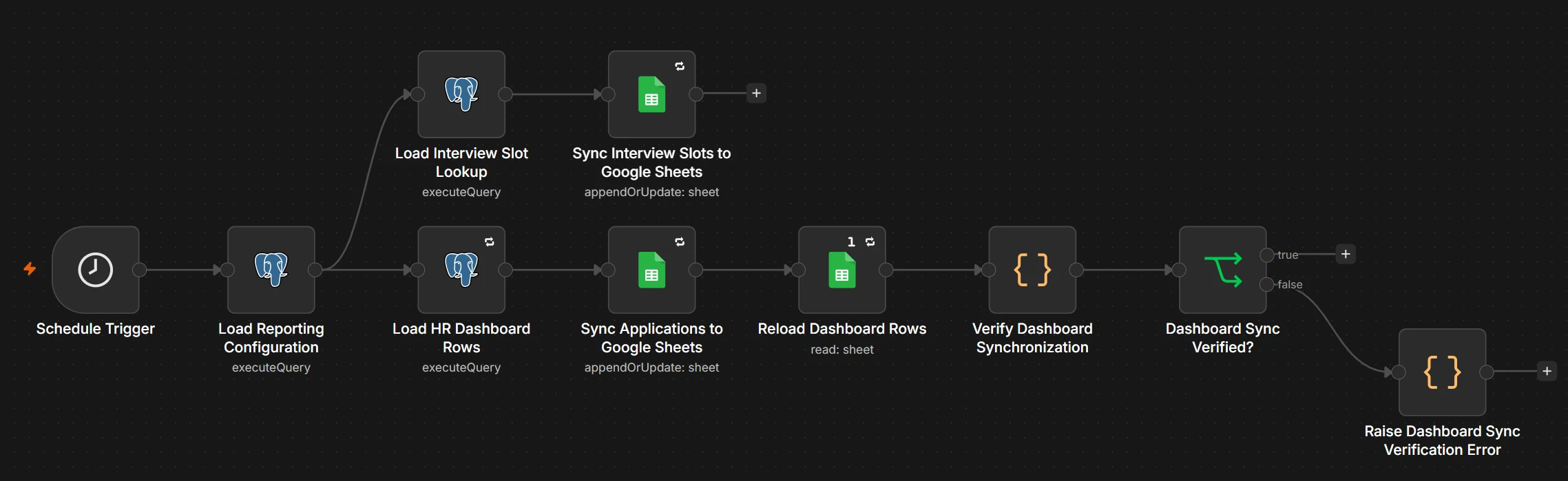 n8n canvas: Reporting dashboard synchronization